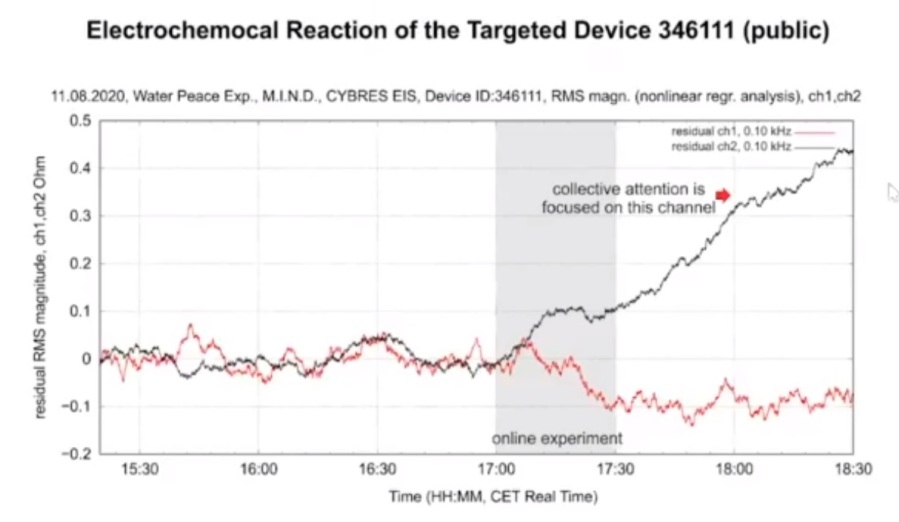 electrochemical reaction of the targeted device